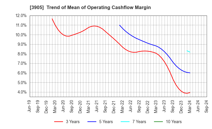 3905 Datasection Inc.: Trend of Mean of Operating Cashflow Margin