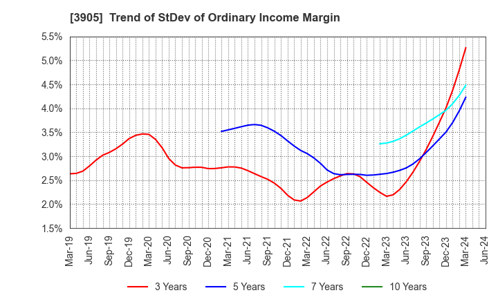 3905 Datasection Inc.: Trend of StDev of Ordinary Income Margin