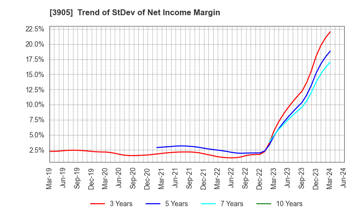 3905 Datasection Inc.: Trend of StDev of Net Income Margin
