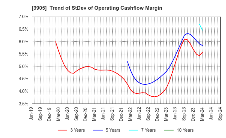 3905 Datasection Inc.: Trend of StDev of Operating Cashflow Margin