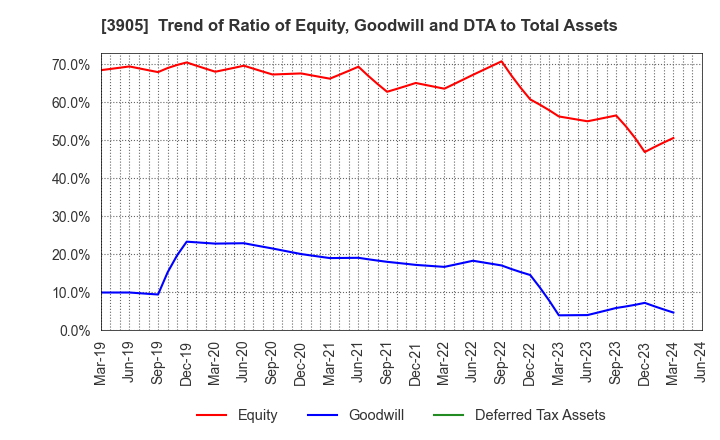 3905 Datasection Inc.: Trend of Ratio of Equity, Goodwill and DTA to Total Assets