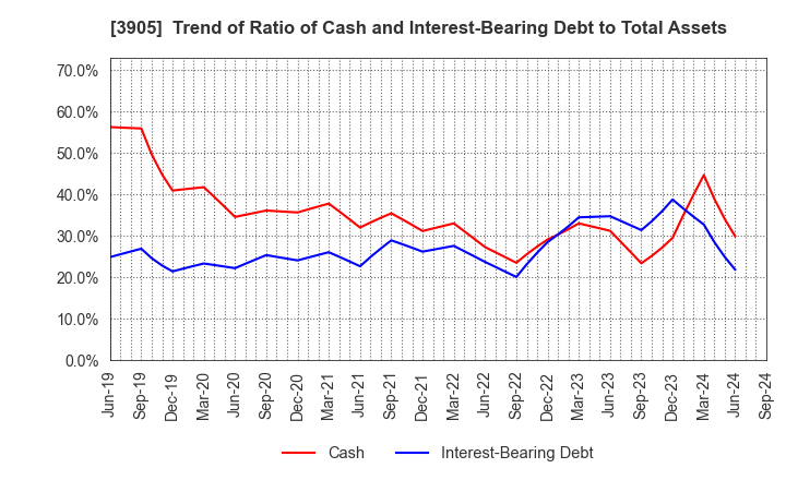 3905 Datasection Inc.: Trend of Ratio of Cash and Interest-Bearing Debt to Total Assets