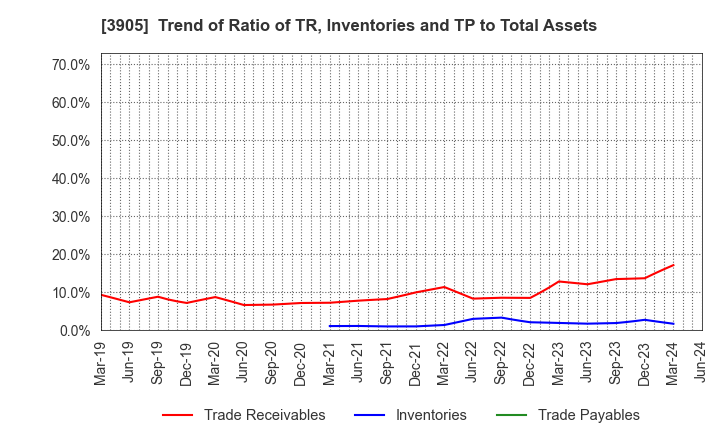 3905 Datasection Inc.: Trend of Ratio of TR, Inventories and TP to Total Assets