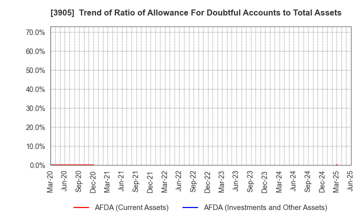 3905 Datasection Inc.: Trend of Ratio of Allowance For Doubtful Accounts to Total Assets