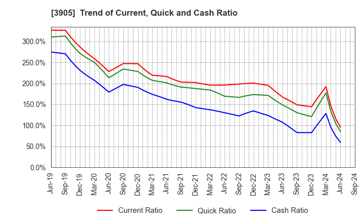 3905 Datasection Inc.: Trend of Current, Quick and Cash Ratio