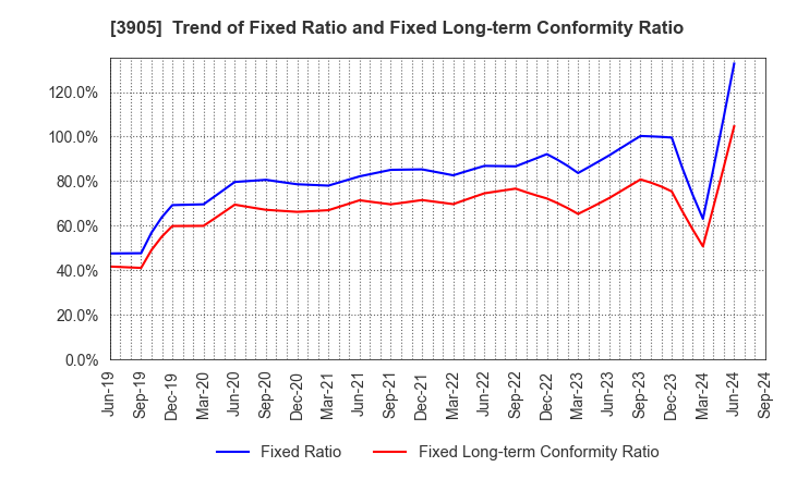 3905 Datasection Inc.: Trend of Fixed Ratio and Fixed Long-term Conformity Ratio