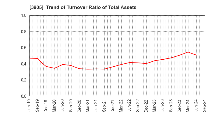 3905 Datasection Inc.: Trend of Turnover Ratio of Total Assets