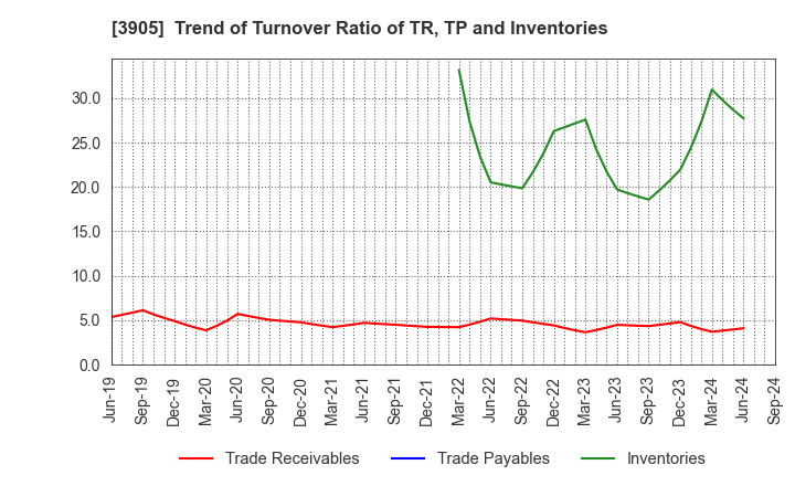 3905 Datasection Inc.: Trend of Turnover Ratio of TR, TP and Inventories