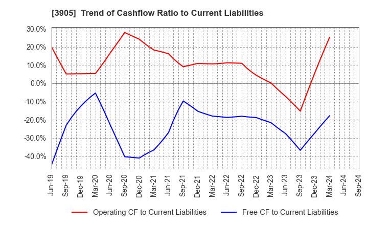 3905 Datasection Inc.: Trend of Cashflow Ratio to Current Liabilities