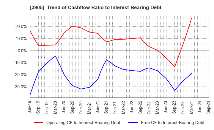 3905 Datasection Inc.: Trend of Cashflow Ratio to Interest-Bearing Debt