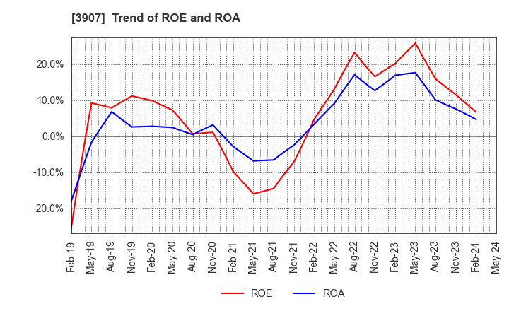 3907 Silicon Studio Corporation: Trend of ROE and ROA