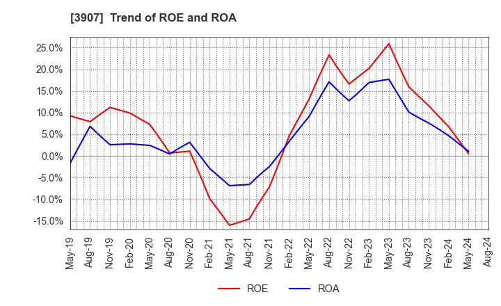 3907 Silicon Studio Corporation: Trend of ROE and ROA