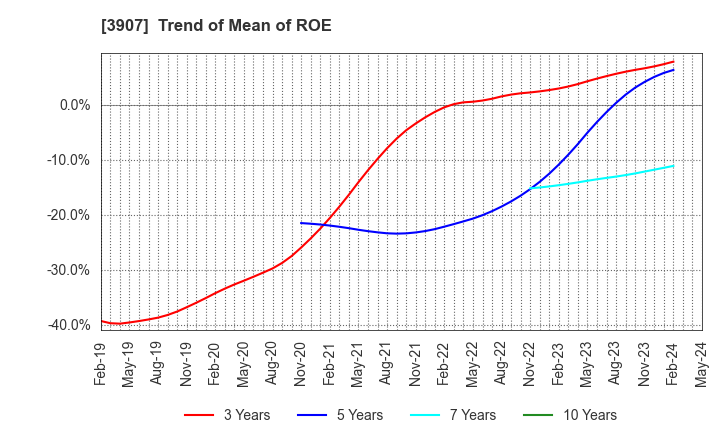 3907 Silicon Studio Corporation: Trend of Mean of ROE