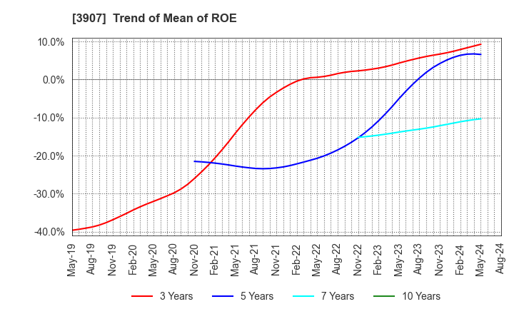 3907 Silicon Studio Corporation: Trend of Mean of ROE