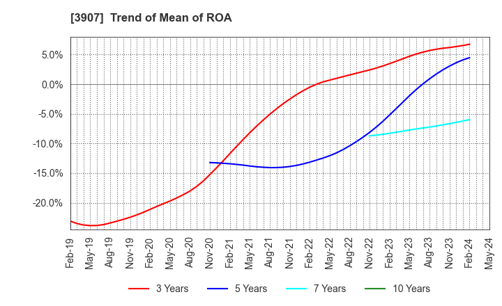 3907 Silicon Studio Corporation: Trend of Mean of ROA