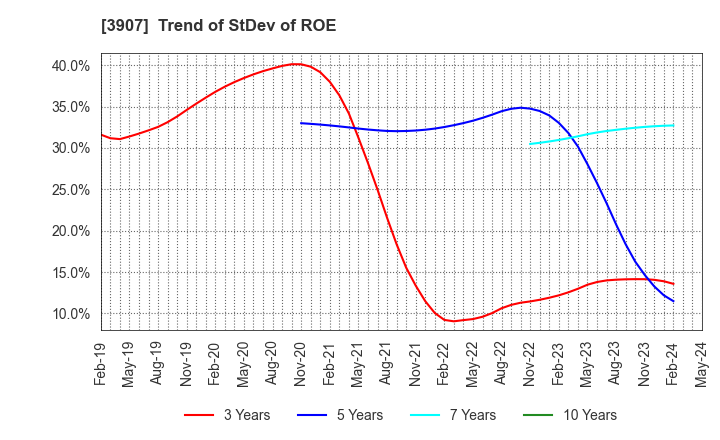 3907 Silicon Studio Corporation: Trend of StDev of ROE
