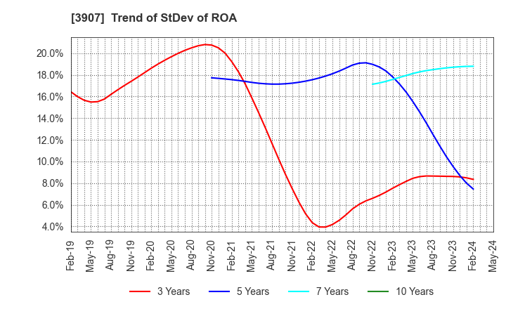 3907 Silicon Studio Corporation: Trend of StDev of ROA