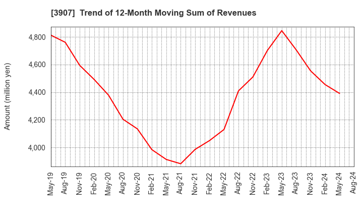 3907 Silicon Studio Corporation: Trend of 12-Month Moving Sum of Revenues