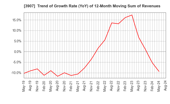 3907 Silicon Studio Corporation: Trend of Growth Rate (YoY) of 12-Month Moving Sum of Revenues