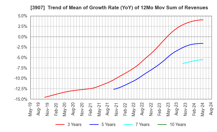 3907 Silicon Studio Corporation: Trend of Mean of Growth Rate (YoY) of 12Mo Mov Sum of Revenues