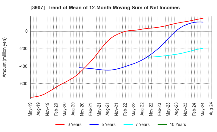 3907 Silicon Studio Corporation: Trend of Mean of 12-Month Moving Sum of Net Incomes