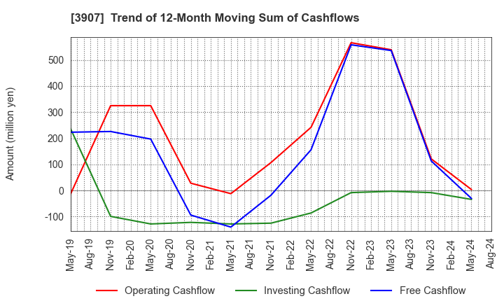 3907 Silicon Studio Corporation: Trend of 12-Month Moving Sum of Cashflows
