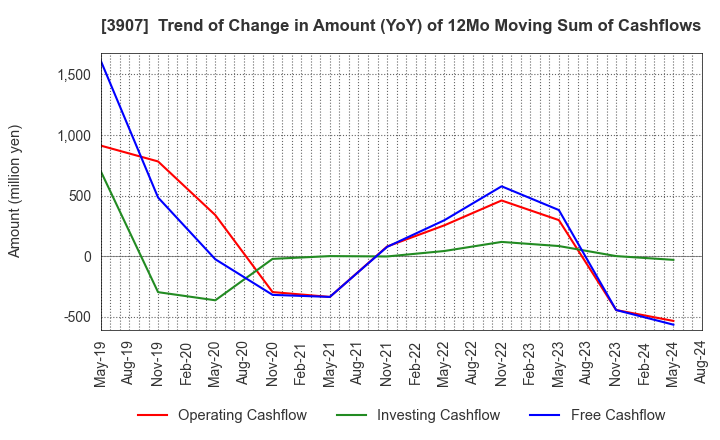 3907 Silicon Studio Corporation: Trend of Change in Amount (YoY) of 12Mo Moving Sum of Cashflows