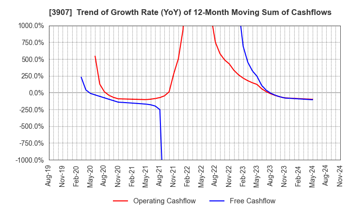 3907 Silicon Studio Corporation: Trend of Growth Rate (YoY) of 12-Month Moving Sum of Cashflows