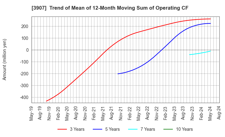 3907 Silicon Studio Corporation: Trend of Mean of 12-Month Moving Sum of Operating CF