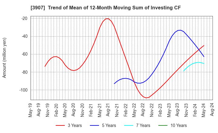 3907 Silicon Studio Corporation: Trend of Mean of 12-Month Moving Sum of Investing CF