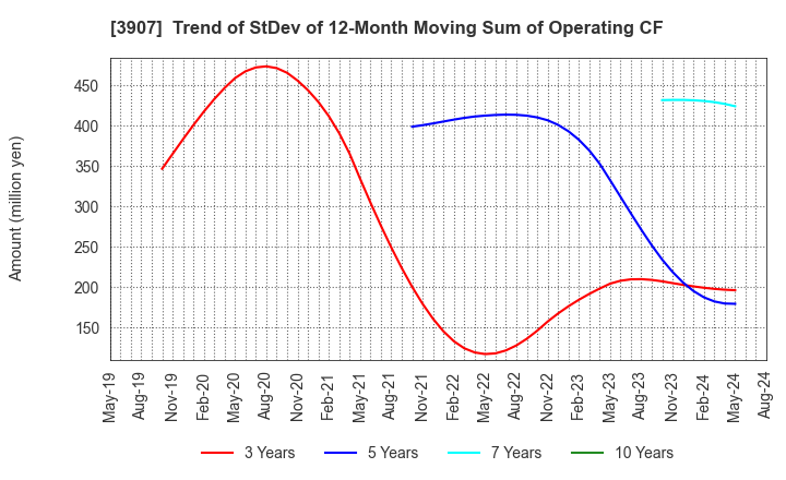 3907 Silicon Studio Corporation: Trend of StDev of 12-Month Moving Sum of Operating CF