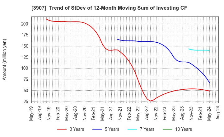 3907 Silicon Studio Corporation: Trend of StDev of 12-Month Moving Sum of Investing CF