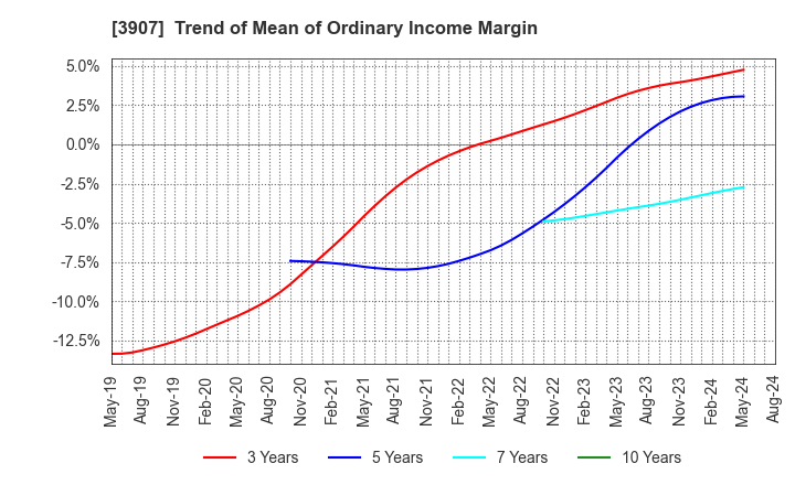 3907 Silicon Studio Corporation: Trend of Mean of Ordinary Income Margin