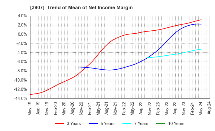 3907 Silicon Studio Corporation: Trend of Mean of Net Income Margin