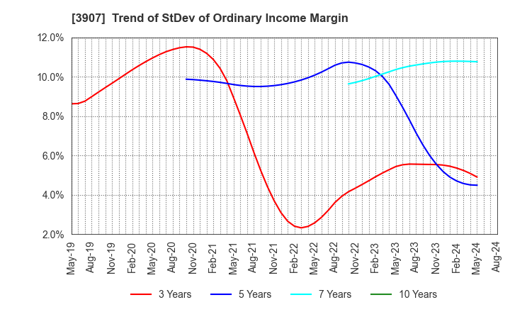 3907 Silicon Studio Corporation: Trend of StDev of Ordinary Income Margin