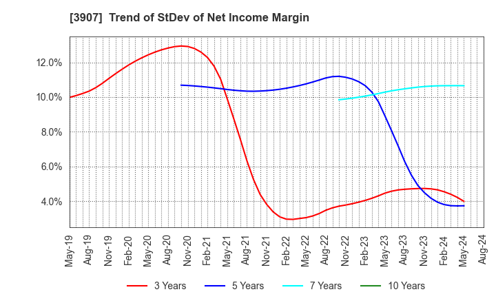 3907 Silicon Studio Corporation: Trend of StDev of Net Income Margin