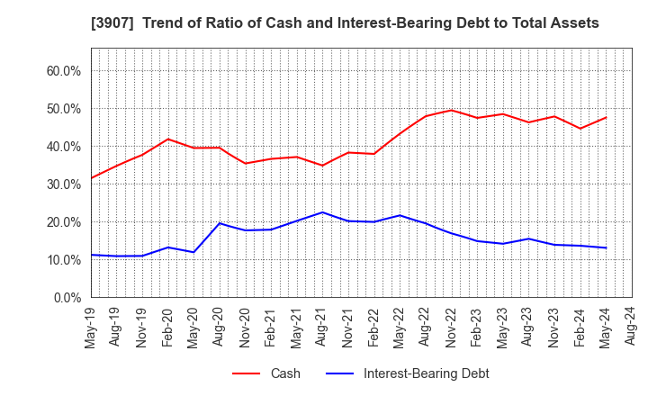 3907 Silicon Studio Corporation: Trend of Ratio of Cash and Interest-Bearing Debt to Total Assets