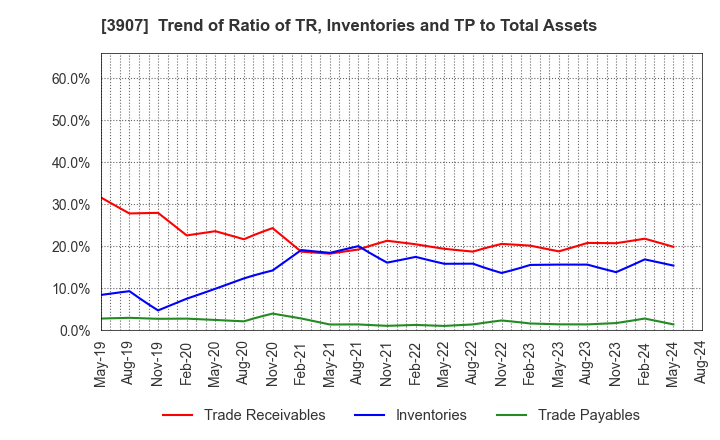 3907 Silicon Studio Corporation: Trend of Ratio of TR, Inventories and TP to Total Assets