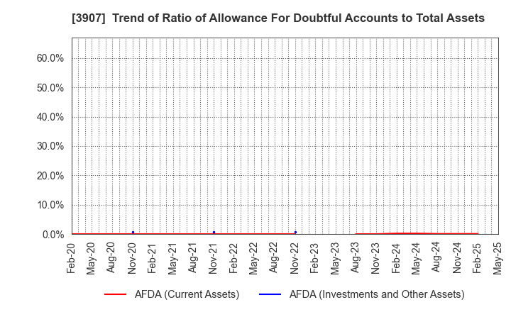3907 Silicon Studio Corporation: Trend of Ratio of Allowance For Doubtful Accounts to Total Assets