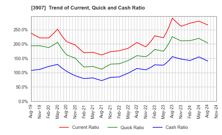 3907 Silicon Studio Corporation: Trend of Current, Quick and Cash Ratio