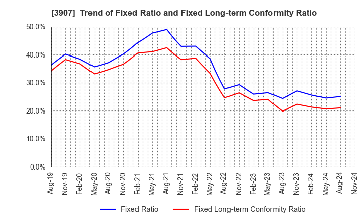 3907 Silicon Studio Corporation: Trend of Fixed Ratio and Fixed Long-term Conformity Ratio