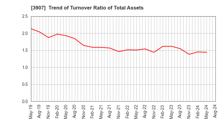 3907 Silicon Studio Corporation: Trend of Turnover Ratio of Total Assets