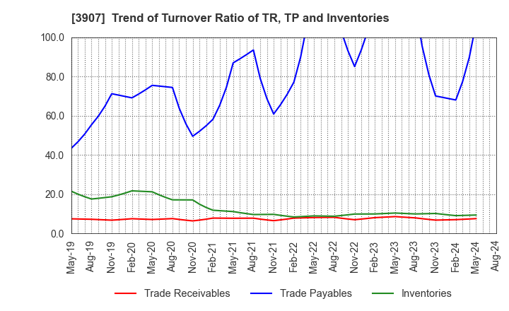 3907 Silicon Studio Corporation: Trend of Turnover Ratio of TR, TP and Inventories