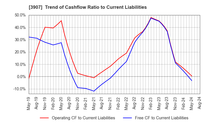 3907 Silicon Studio Corporation: Trend of Cashflow Ratio to Current Liabilities