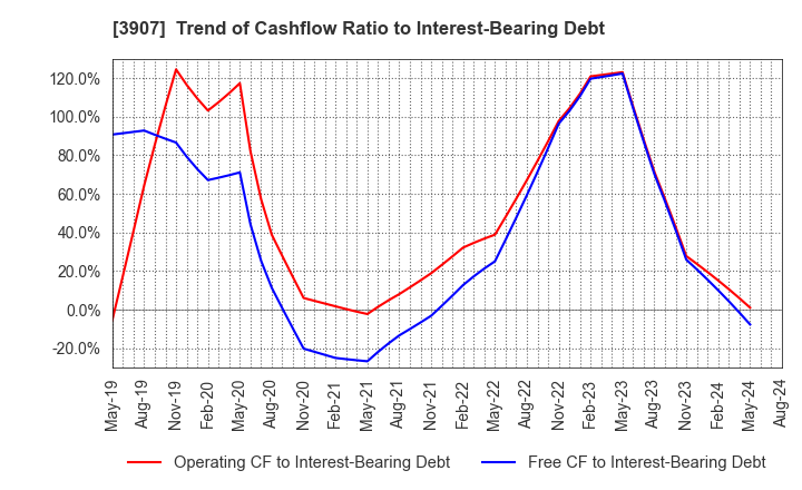 3907 Silicon Studio Corporation: Trend of Cashflow Ratio to Interest-Bearing Debt