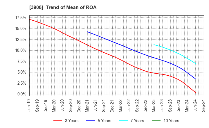 3908 Collabos Corporation: Trend of Mean of ROA