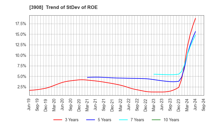 3908 Collabos Corporation: Trend of StDev of ROE