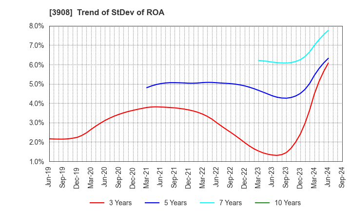 3908 Collabos Corporation: Trend of StDev of ROA