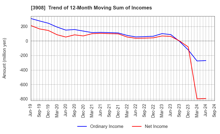 3908 Collabos Corporation: Trend of 12-Month Moving Sum of Incomes