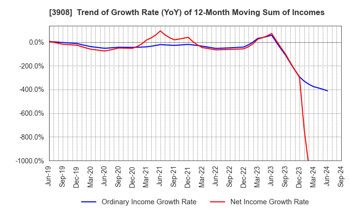 3908 Collabos Corporation: Trend of Growth Rate (YoY) of 12-Month Moving Sum of Incomes